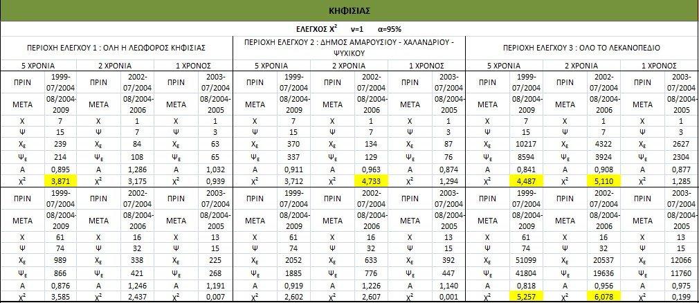 ΠΕΖΟΓΕΦΥΡΑ ΚΗΦΙΣΙΑΣ ΟΛΥΜΠΙΑΚΟ ΣΤΑΔΙΟ Οι Πίνακες 6.1, 6.2 και 6.