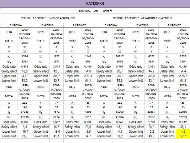 ελέγχου και τις τρεις περιόδους για ατυχήματα πεζών (πρώτο επίπεδο) και για τα συνολικά.