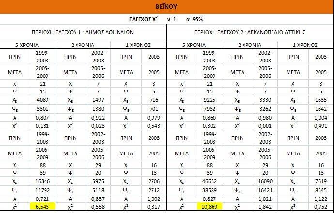 Παρατηρείται ότι στα ατυχήματα των πεζών καμία από τις μειώσεις στον αριθμό των ατυχημάτων δεν κρίνεται στατιστικά σημαντική σε κανέναν από τους στατιστικούς ελέγχους που πραγματοποιήθηκαν και σε