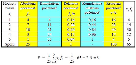 Korelačý koefcet adobúda hodoty z tervalu -;. Ak 0 r < 0,3 medz zakm X a Y je ulový stupeň väzby. Ak 0,3 r < 0,5 medz zakm X a Y je mery stupeň väzby.