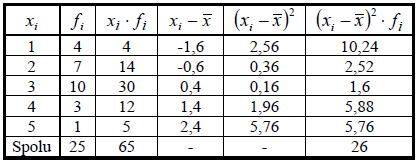 Varačé rozpäte: R = 5 = 4 Premerá odchýlka: e = Smerodajá odchýlka:. = x x =.2,2 = 0,848 25 x - σ = 2 a x + σ = 4... ťažsko výsledkov písomky v okolí jej premeru tvora zámky od 2 po 4, t.j. určtým spôsobom sa tam vymykajú zámky a 5.