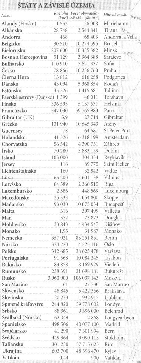 13. Tabuľka obsahuje Európske štáty usporiadané v abecednom poradí. a) Usporiadaj Európske štáty od najväčšieho po najmenší podľa ich rozlohy. b) Ktorý štát má najväčšiu rozlohu?