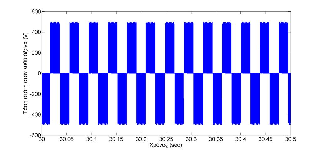 Σχήμα 4.50α Τάση στάτη στον ευθύ άξονα (d) (V).