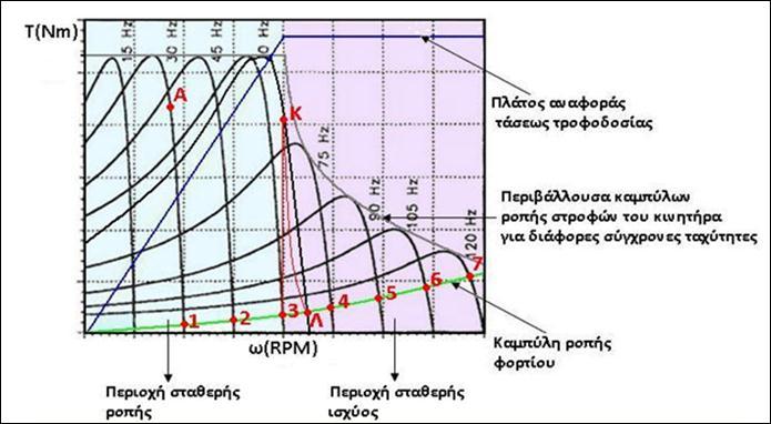 mode). Η περιοχή δεξιά της ονομαστικής συχνότητας (f> f rated ) καλείται και περιοχή σταθερής ισχύος, σε αντίθεση με την περιοχή σταθερής ροπής στα αριστερά (f< f rated ).