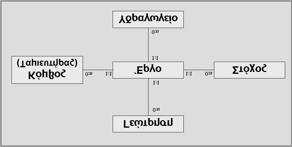 - 38 - αντικείμενο ή μια έννοια που χρησιμοποιείται στον σχεδιασμό του μοντέλου. Η σχηματική απεικόνιση του μοντέλου δίνεται από το διάγραμμα Οντοτήτων-Συσχετισμών (Entity-Relationship Diagram).