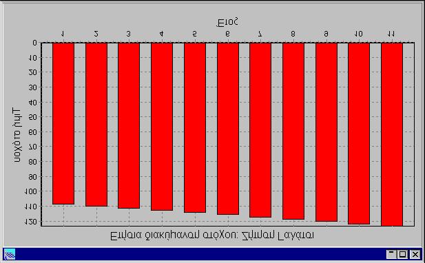 - 55 - Εικόνα 4.18: Παράδειγμα ετήσιας διακύμανσης στόχου Οι στόχοι εντάσσονται στον κατάλογο της Φόρμας Προτεραιότητας Στόχων (εικόνα 4.