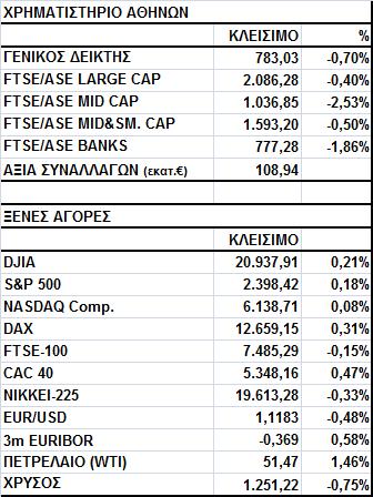 Γενικός Δείκτης Εικόνα Αγοράς Πτώση στο Χ.Α. Ο Γενικός Δείκτης έκλεισε στις 783,03 μονάδες, σημειώνοντας απώλειες 0,70%.