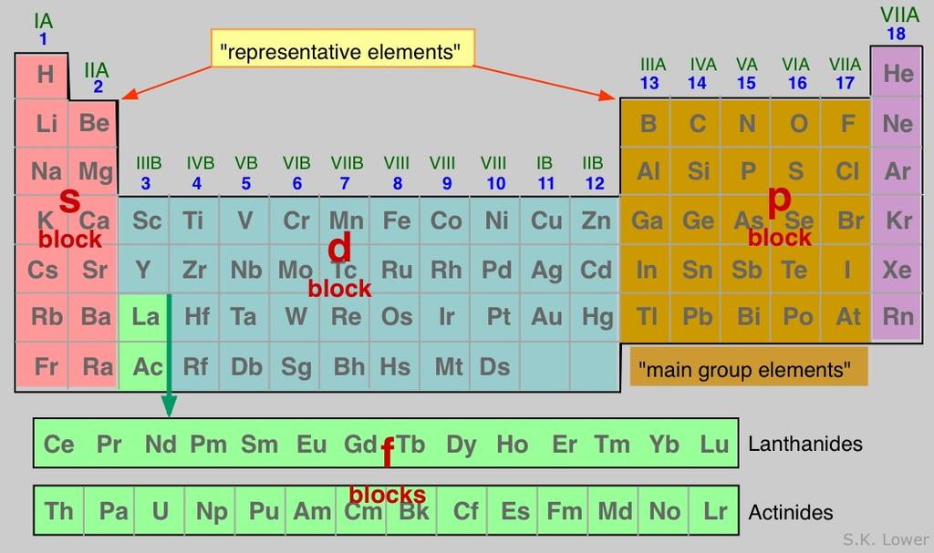Periodická sústava chemických prvkov: bloky podľa