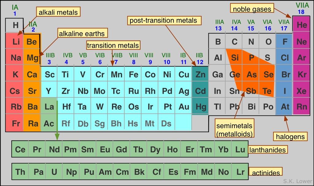 Periodická sústava chemických prvkov: bloky podľa vlastností alkalické kovy post-prechodné kovy kovy
