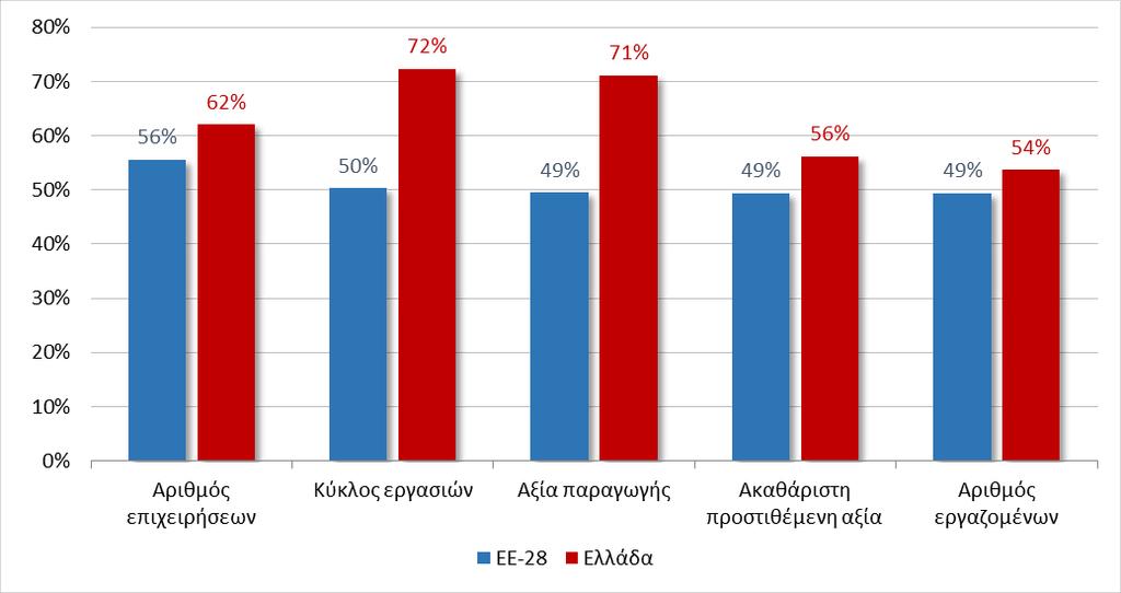 παρατηρείται πτώση της τάξης του 3%.