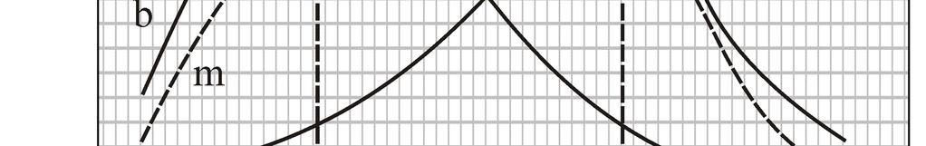 Shematski prikaz spektara vodenih otopina metilnog crvenila: (k) ph < 4, (b) ph > 6, (m) 4 < ph < 6.