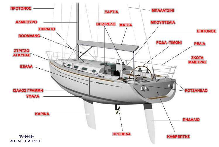 2. Ο εξαρτισμός ενός σύγχρονου Sloop σκάφους.