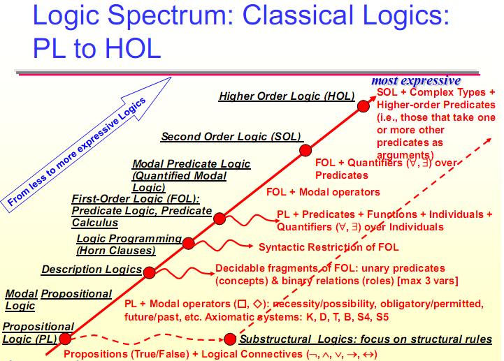 Εικόνα της πορείας από Οντολογία προς τη Λογική Εικόνα της εξέλιξης του φάσματος της Λογικής από την PL προς την HOL Η Προτασιακή Λογική (PL ή Propositional Logic).
