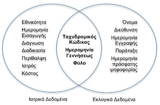 2.4 Εισαγωγή στη προστασία της ιδιωτικότητας Σύµφωνα µε µελέτη που έγινε στο πανεπιστήμιο του Harvard το 2000, το 87% του πληθυσµού των Ηνωµένων Πολιτειών της Αµερικής, (Sweeney, Uniqueness of Simple