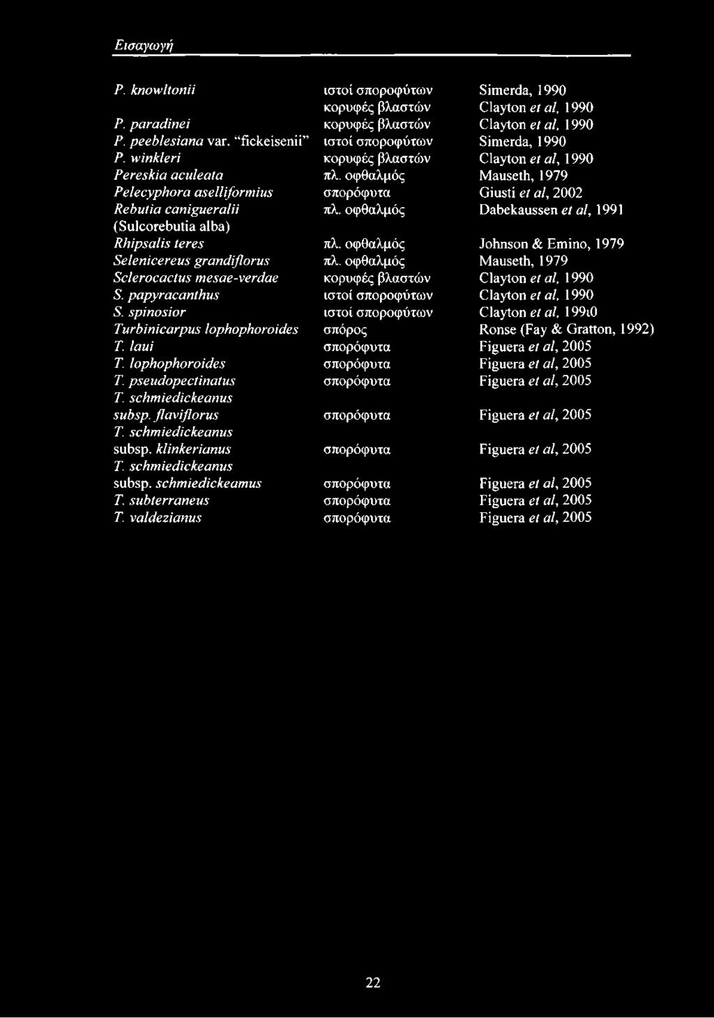 οφθαλμός Mauseth, 1979 Pelecyphora aselliformius σπορόφυτα Giusti et al, 2002 Rebutia canigueralii πλ. οφθαλμός Dabekaussen et al, 1991 (Sulcorebutia alba) Rhipsalis teres πλ.