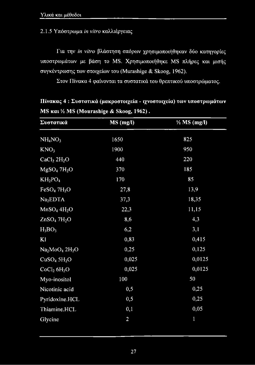 Πίνακας 4 : Συστατικά (μακροστοιχεία - ιχνοστοιχεία) των υποστρωμάτων MS και Vi MS (Mourashige & Skoog, 1962).