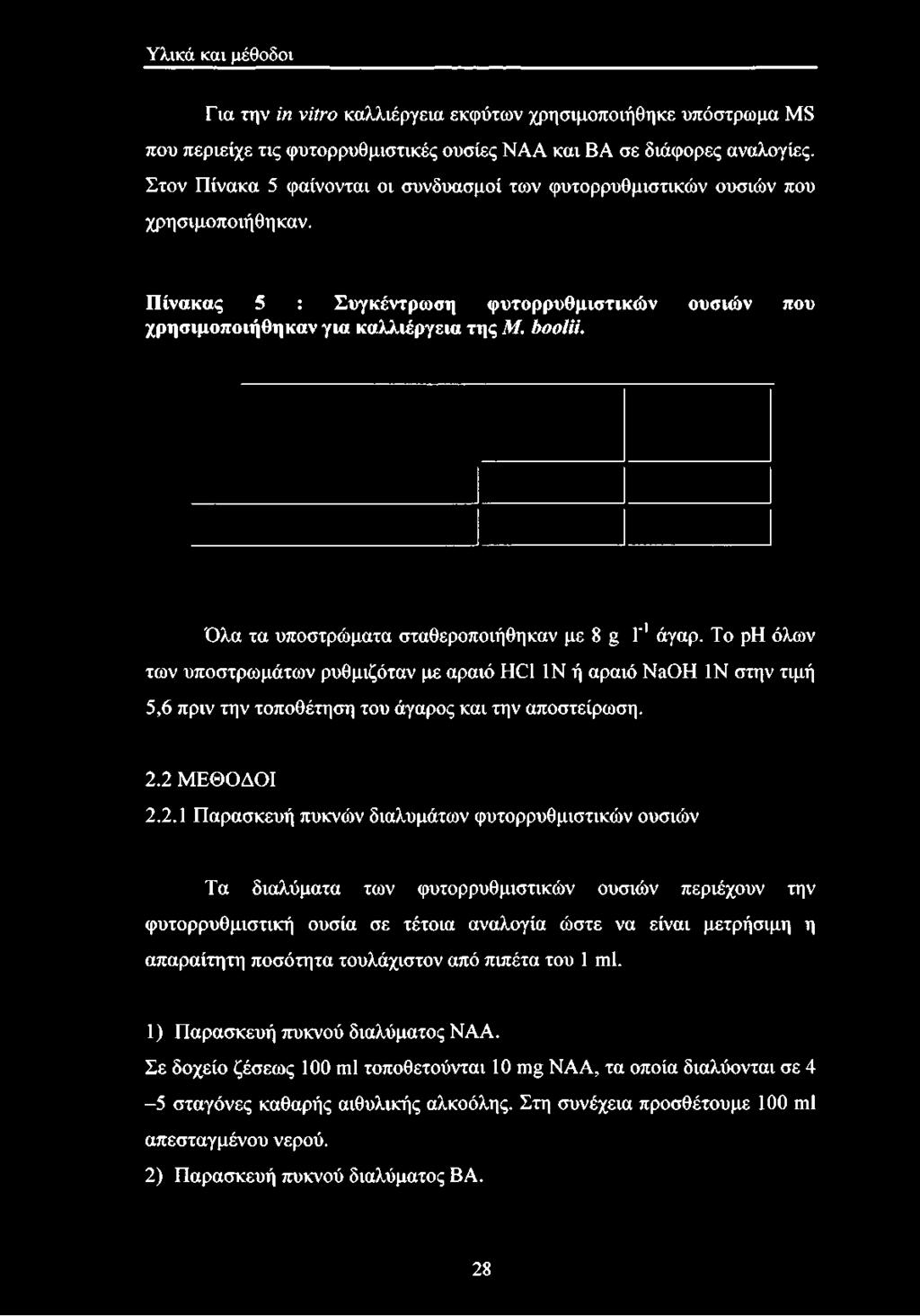 Πίνακας 5 : Συγκέντρωση φυτορρυθμιστικών ουσιών που χρησιμοποιήθηκαν για καλλιέργεια της Μ. boolii. Όλα τα υποστρώματα σταθεροποιήθηκαν με 8 g Γ1 άγαρ.
