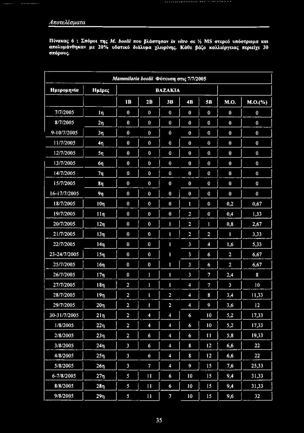 Μ.Ο.(%) 7/7/2005 ΐη 0 0 0 0 0 0 0 8/7/2005 2η 0 0 0 0 0 0 0 9-10/7/2005 3η 0 0 0 0 0 0 0 11/7/2005 4η 0 0 0 0 0 0 0 12/7/2005 5η 0 0 0 0 0 0 0 13/7/2005 6η 0 0 0 0 0 0 0 14/7/2005 7η 0 0 0 0 0 0 0
