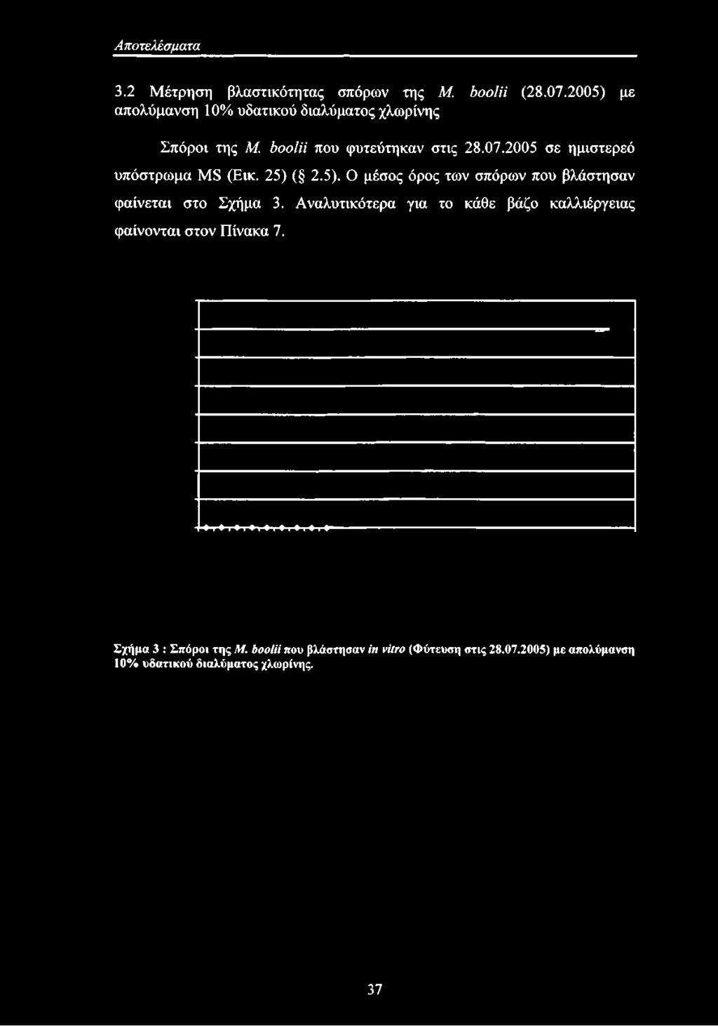 φυτεύτηκαν στις 28.07.2005 σε ημιστερεό υπόστρωμα Μ8 (Εικ. 25) 