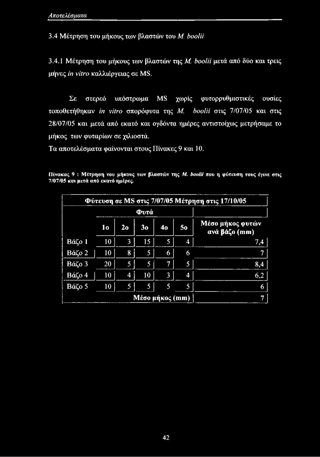 boolii στις 7/07/05 και στις 28/07/05 και μετά από εκατό και ογδόντα ημέρες αντιστοίχως μετρήσαμε το μήκος των φυταρίων σε χιλιοστά. Τα αποτελέσματα φαίνονται στους Πίνακες 9 και 10.