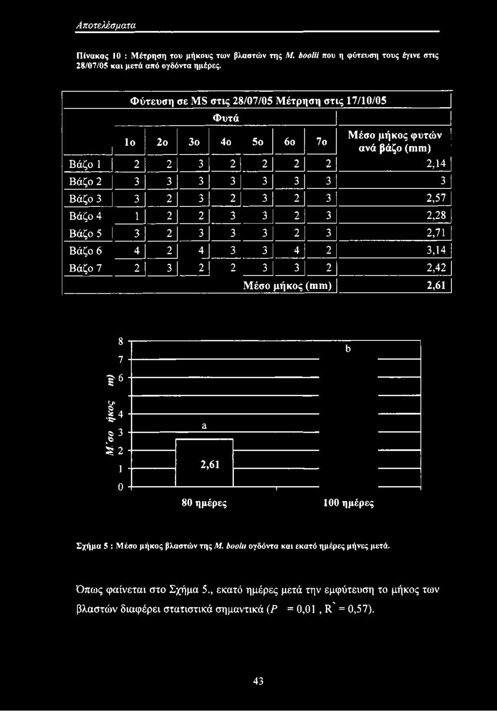3 3 4 2 3,14 Βάζο 7 2 3 2 2 3 3 2 2,42 Μέσο μήκος (mm) 2,61 1 6 8 7 Ο» 44.