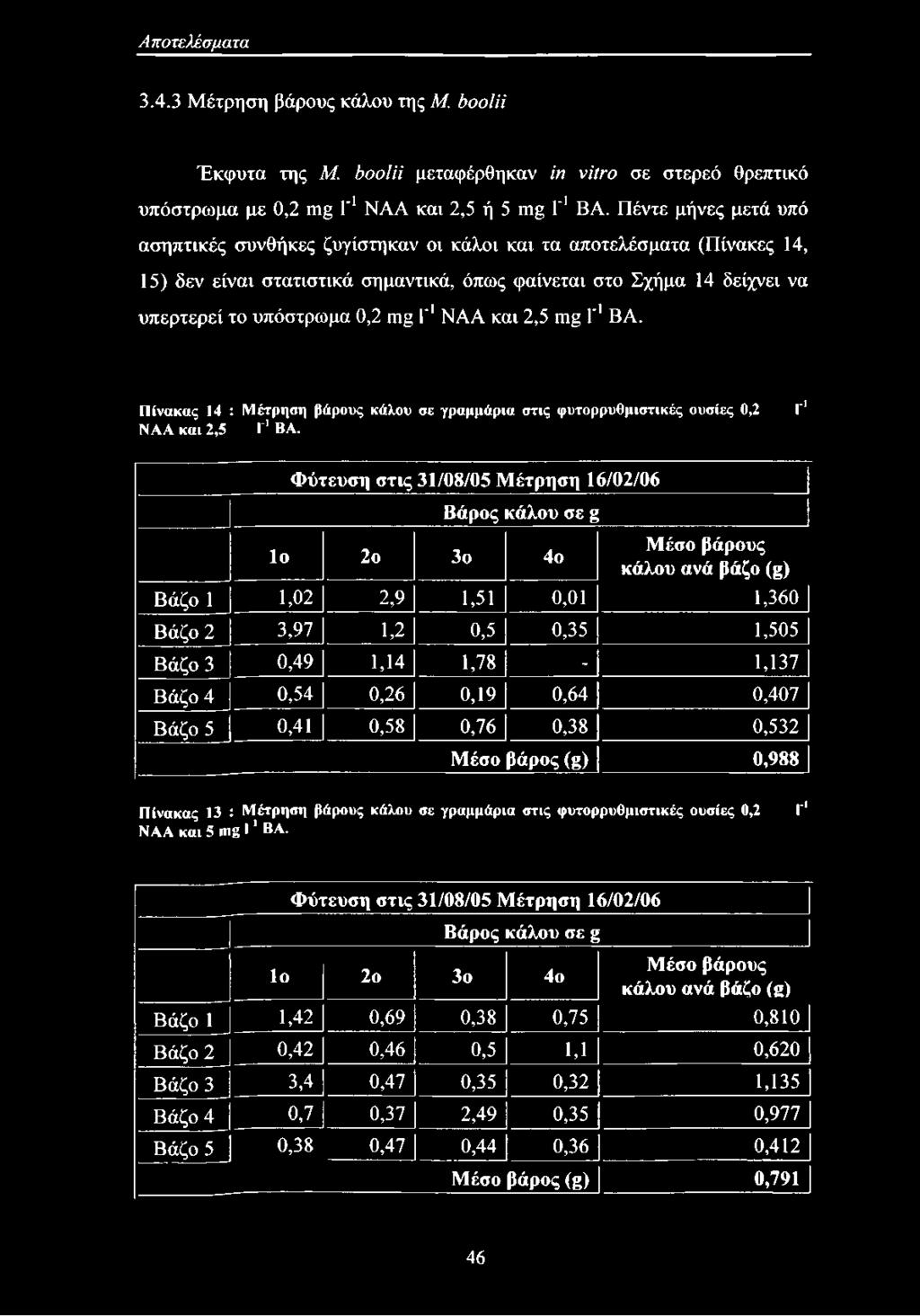 Γ1ΝΑΑ και 2,5 mg Γ1ΒΑ. Πίνακας 14 : Μέτρηση βάρους κάλου σε γραμμάρια στις φυτορρυθμιστικές ουσίες 0,2 ΝΑΑ και 2,5 Γ1ΒΑ.