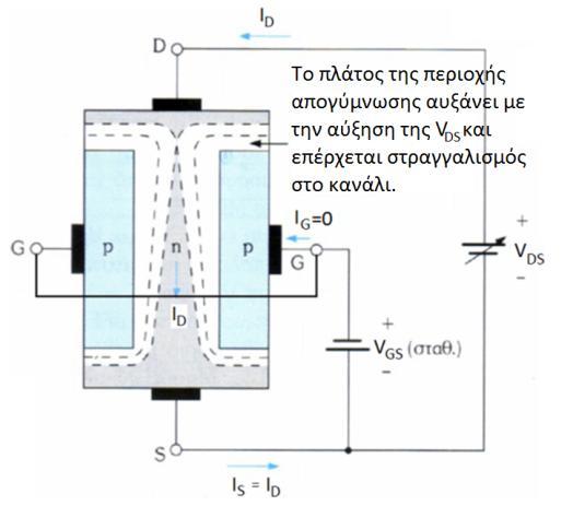Υπόθεση 2 (V GS λίγο αρνητικότερη από την V t και σταθερή-v DS μεταβαλλόμενη): Η τάση V DS εμφανίζεται ως διαφορά δυναμικού στα άκρα του καναλιού άρα το δυναμικό του καναλιού αυξάνει καθώς κινούμαστε