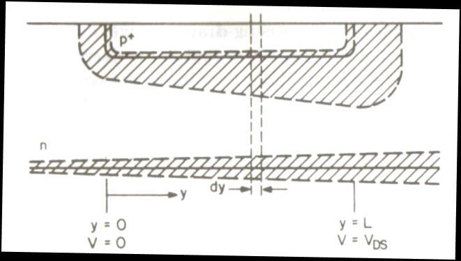 2 s ID G01 2 0 VGS VDS (5.5) qndd Μέχρι στιγμής υποθέσαμε ότι η τάση V DS είναι μικρή επομένως και η περιοχή απογύμνωσης είναι ομοιόμορφη σε όλο το μήκος του καναλιού.