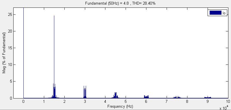 Κεφάλαιο 3 ο Σχήμα 3.60: FFT ανάλυση τάσης εξόδου για Cascaded H-bridge 5 επιπέδων. Σχήμα 3.61: FFT ανάλυση ρεύματος εξόδου για Cascaded H-bridge 5 επιπέδων. 3.4.