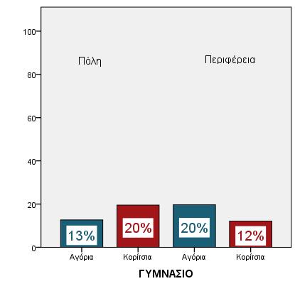 Οι μαθητές που συμμετείχαν στην έρευνα δηλώνουν ότι δεν αποχωρίζονται το κινητό τους ούτε στο μπάνιο στα ποσοστά όπως αυτά