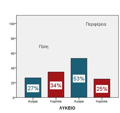 Γυμνάσιο 13% 20% 20% 12% Λύκειο 27% 34% 53% 25% Πίνακας 17, 18: Έχω το κινητό μαζί μου ακόμα και όταν είμαι στο μπάνιο Όπως