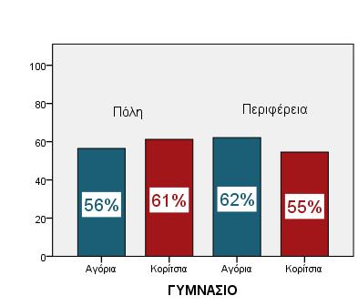 Αγόρι Κορίτσι 63% 69% Πίνακας 20: Όταν διαβάζουν διακόπτουν την εργασία τους για να απαντήσουν στο τηλέφωνό τους Οι μαθητές που συμμετείχαν στην έρευνα δηλώνουν ότι όταν διαβάζουν και χτυπήσει το