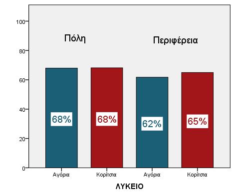 Αγόρια Κορίτσια 60% 62% Πίνακας 23: Δεν παραμένουν συγκεντρωμένοι στην εργασία τους όταν το κινητό καλεί και δεν μπορούν να το ελέγξουν Οι μαθητές που συμμετείχαν στην έρευνα δηλώνουν ότι δεν