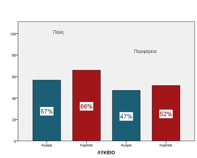 ποσοστά που παρουσιάζονται στο Πίνακα 30 και στο γράφημα που ακολουθεί.