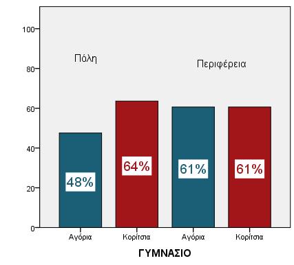 Οι μαθητές που συμμετείχαν στην έρευνα δηλώνουν ότι έχουν το κινητό μαζί τους στο σχολείο παρότι απαγορεύεται, στα ποσοστά όπως αυτά αναλύονται στους πίνακες 46 και 47 και στα σχετικά γραφήματα.