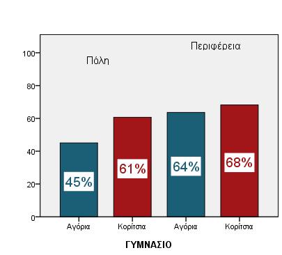 Οι μαθητές που συμμετείχαν στην έρευνα δεν αποχωρίζονται ποτέ το κινητό τους στα ποσοστά όπως αυτά παρουσιάζονται στους πίνακες 6 και 7 και στα