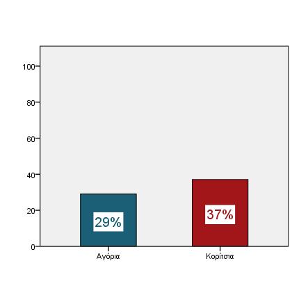 Οι μαθητές αυτοί είναι σε ποσοστό 39% αγόρια και 61% κορίτσια (πίνακας 12).