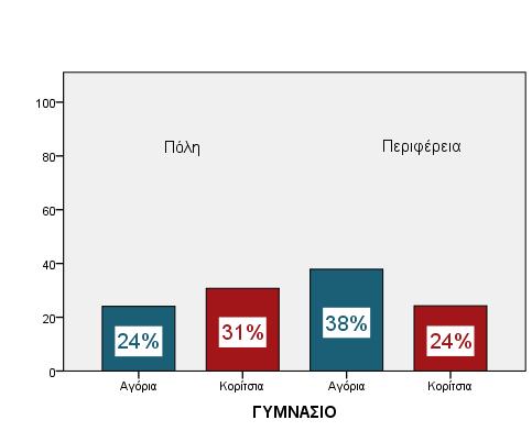 Οι μαθητές που συμμετείχαν στην έρευνα δηλώνουν ότι το πρώτο πράγμα που κάνουν το πρωί είναι να ελέγχουν το κινητό τους στα ποσοστά όπως αυτά παρουσιάζονται