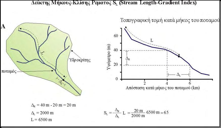 Δείκτης Μήκους Κλίσης Ρέματος SL (Stream Length- Gradient Index) Η εξέλιξη της τοπογραφίας απορρέει από την προσαρμογή μεταξύ διαβρωτικών διεργασιών, καθώς ρέματα και ποτάμια ρέουν πάνω από βράχους