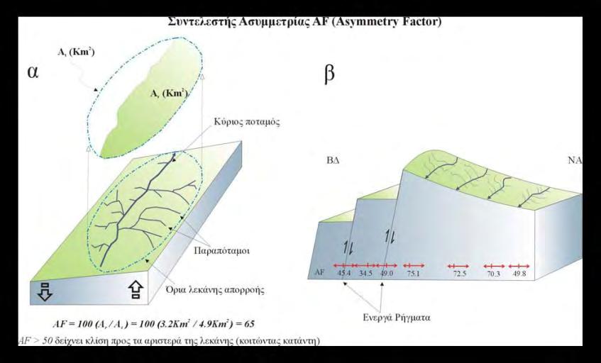 Συντελεστής Ασυμμετρίας Λεκάνης Απορροής (Asymmetric factor, AF ) Ο συντελεστής ασυμμετρίας είναι ένας τρόπος να αξιολογηθεί η τεκτονική προέλευση της κλίσης ή περιστροφής των λεκανών απορροής των