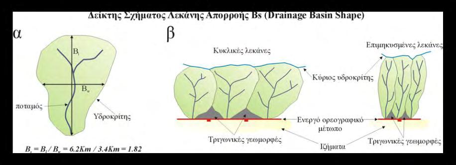 Δείκτης Σχήματος Λεκάνης Απορροής Bs (Drainage Basin Shape ) ή Λόγος Επιμήκυνσης Λεκάνης Απορροής (Basin Elongation Ratio) Σχετικά νέες λεκάνες απορροής σε ενεργά τεκτονικές περιοχές τείνουν να είναι
