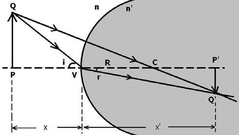 Noţiuni fundamentale de optică geometrică. Elemente de biofizica analizorului vizual Noţiuni fundamentale de optică geometrică.