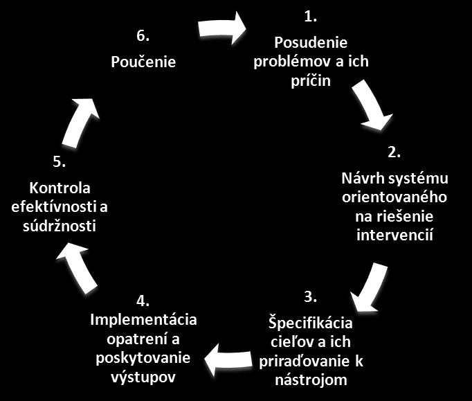 ciele. Celý tento proces môže byť ponímaný ako cyklus (pozri Obrázok 4.