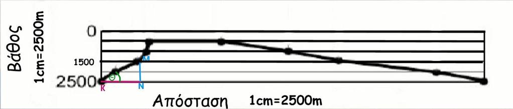 Κλίση πυθμένα Η κλίση της πλαγίας σε μια Ισομετρική τομή, μπορεί να μετρηθεί απευθείας πάνω στην τομή (με
