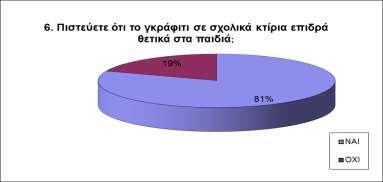 5. Πιστεύετε πως ένα Graffiti μπορεί να ομορφύνει ένα χώρο ή μια πόλη; Αν
