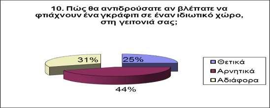 9. Θεωρείτε ότι η δίωξη του γκράφιτι είναι δίκαιη και σωστή; Πρέπει να τιμωρούνται όσοι συλλαμβάνονται να κάνουν γκράφιτι; Αν Όχι, πιστεύετε ότι πρέπει να νομιμοποιηθεί το γκράφιτι; 73% 27% Ναι 38%