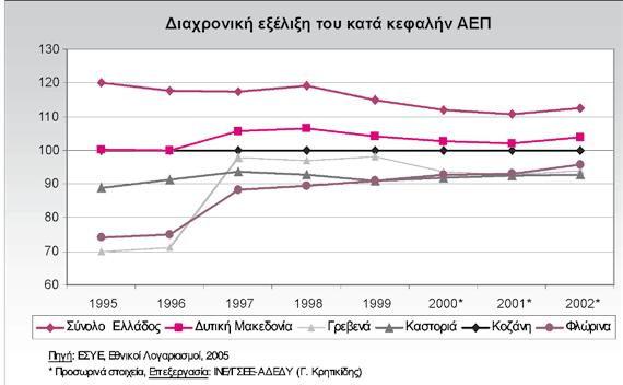 Διάγραμμα 1: Διαχρονική εξέλιξη του μέσου κατά κεφαλήν ΑΕΠ στους νομούς της Περιφέρειας της Δυτικής Μακεδονίας Πίνακας 10: Κατά κεφαλήν ΑΕΠ στους νομούς της Περιφέρειας της Δ.