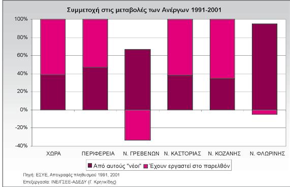 Διάγραμμα 7 Ο ΠΛΗΘΥΣΜΟΣ ΕΡΓΑΣΙΜΗΣ ΗΛΙΚΙΑΣ ΕΡΓΑΤΙΚΟ ΚΑΙ ΜΗ ΕΡΓΑΤΙΚΟ ΔΥΝΑΜΙΚΟ Τα στοιχεία τα οποία χρησιμοποιήθηκαν για την εξέταση της αγοράς εργασίας στην Περιφέρεια προέρχονται από την ΕΣΥΕ, Έρευνες