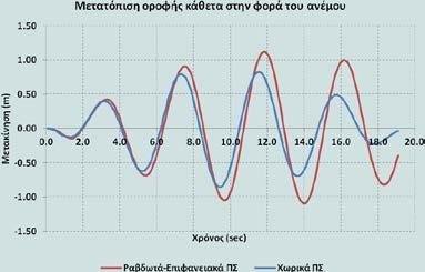 βήματα με χρόνο 0.09sec ανά βήμα, συνολικά t = 19.08sec (τέσσερεις όμοιοι κύκλοι φόρτισης 4.86sec ο καθένας).