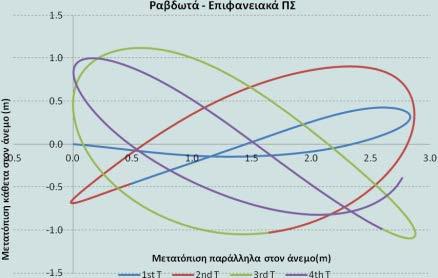 Οι μετατοπίσεις μεταξύ των δύο προσομοιωμάτων είναι πολύ κοντά.